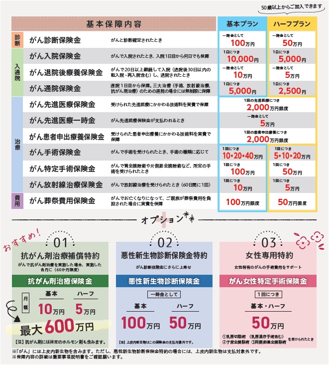 コープの団体がん保険(更新型) プラン表